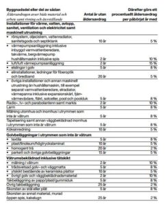 Swedbank-tre-kronor-åldersavdrag-tabell